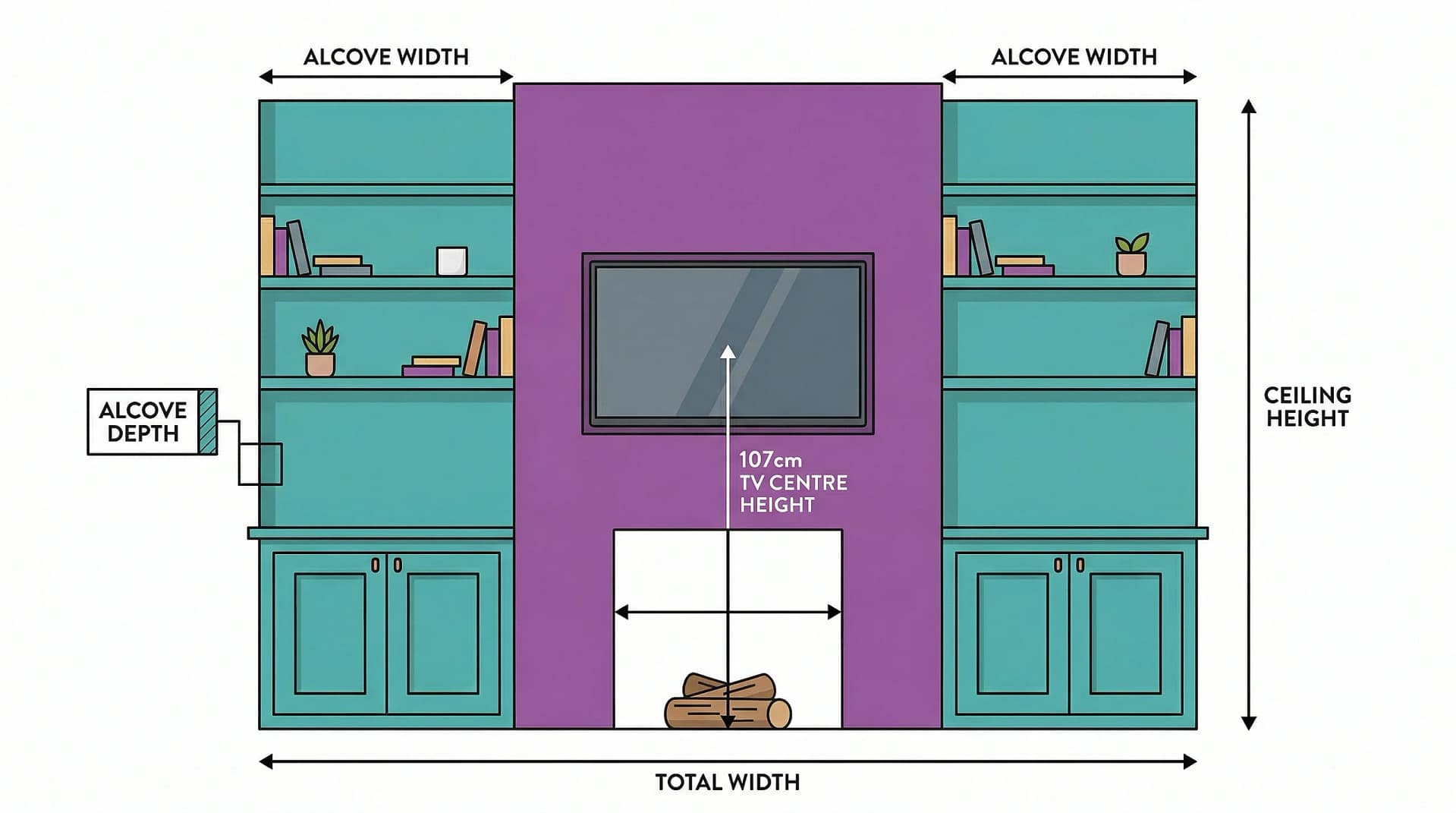 "An architectural front-elevation design diagram illustrating a custom media wall. It features a purple chimney breast with a wall-mounted TV, precisely specified with a 107cm center height, positioned above a fireplace opening. Teal alcoves on both sides include floating shelves and a Shaker-style cupboard below. Dimension lines clearly label 'Alcove Width', 'Alcove Depth', and 'TV Centre Height' for accurate planning. A professional, infographic style layout."