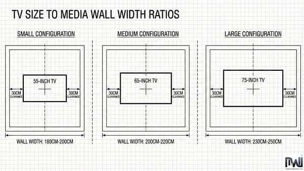 Architectural diagram illustrating optimal TV size to media wall width ratios. Shows 55-inch, 65-inch, and 75-inch televisions with recommended 30cm side clearance for balanced proportions in small, medium, and large configurations.